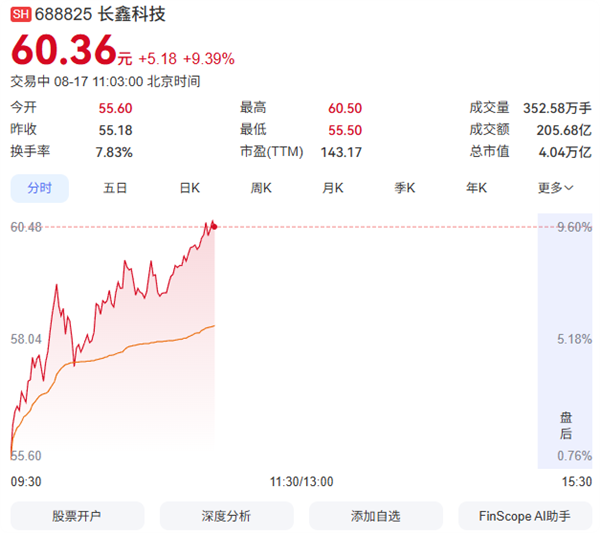 长鑫科技大涨近10% 市值突破4万亿元
