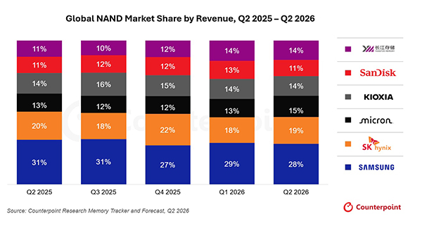 Q2全球NAND Flash合约价上涨55%，长江存储拿下14%市场！